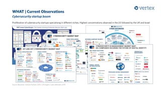 WHAT | Current Observations
Cybersecurity startup boom
Proliferation of cybersecurity startups specialising in different niches. Highest concentrations observed in the US followed by the UK and Israel
Source: Bessemer Venture Partners 2015 | CB Insights Cyber defenders 2019
 