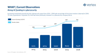 WHAT | Current Observations
Rising VC funding in cybersecurity
Increasing investments poured into the cybersecurity space from 2014 – 2018 with record high of first-time investors observed in 2018.
115 new corporations/ corporate VCs that had never previously invested in a cybersecurity company did so
Source: CB Insights, Cyber defenders 2019
Amount of funding (USD M)
Number of deals
 