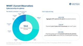 WHAT | Current Observations
Cybersecurity at a glance
Source: Breach level index | WEF, Global risks report 2018 | Citi, TMT content sunday, AI powered cybersecurity | CNBC, 4T in tech spending in 2019 here’s where the money is going
No industry is immune to data breaches Cost is high and rising
USD 125B
Aggregate 2019 cybersecurity spend forecasted by Gartner
-
USD 8T
Projected cost of cybercrime to businesses over next 5 years
-
USD 35B…
Projected market size for AI-powered cybersecurity solutions
growing at 31% CAGR mainly driven by increased global spending
944
Total number of incidents
(H1 2018)
Others includes: professional services, non-profit etc.
 