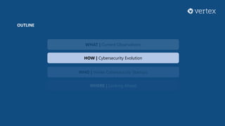 OUTLINE
WHAT | Current Observations
HOW | Cybersecurity Evolution
WHO | Vertex Cybersecurity Startups
WHERE | Looking Ahead
 
