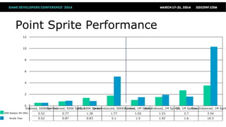 Point Sprite Performance
Indexed, 500K SpritesNon-Indexed, 500K SpritesGS, 500K SpritesDrawInstanced, 500K SpritesIndexed, 1M SpritesNon-Indexed, 1M SpritesGS, 1M SpritesDrawInstanced, 1M Sprit
R9 290x (ms) 0.52 0.77 1.38 1.77 1.02 1.53 2.7 3.54
Titan (ms) 0.52 0.87 0.83 5.1 1.5 1.92 1.6 10.3
0
2
4
6
8
10
12
AMD Radeon R9 290x
Nvidia Titan
 