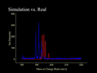Simulation Vs Real Data Graph TOF-SIMS Machine and software. | PPT