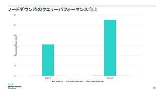 ノードダウン時のクエリーパフォーマンス向上
16
0
5
10
15
20
25
30
Query 1 Query 2
Runningtime(ms)
All nodes up Old buddy-down plan New buddy-down plan
 