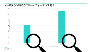 ノードダウン時のクエリーパフォーマンス向上
17
0
5
10
15
20
25
30
Query 1 Query 2
Runningtime(ms)
All nodes up Old buddy-down plan New buddy-down plan
 