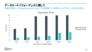 0
1
2
3
4
5
6
7
8
9
10
250 500 750 1000 1250 1500
Seconds
Columns in Target Table
Execution Time
Single-Node
Apportioned
データロードパフォーマンスに関して
自動分配ロード（Apportioned Load）で大容量データのロードパフォーマンスを向上
20
 