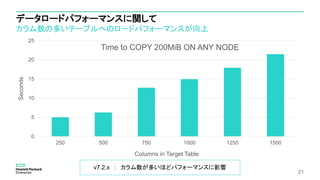 データロードパフォーマンスに関して
カラム数の多いテーブルへのロードパフォーマンスが向上
21
0
5
10
15
20
25
250 500 750 1000 1250 1500
Seconds
Columns in Target Table
Time to COPY 200MiB ON ANY NODE
v7.2.x ： カラム数が多いほどパフォーマンスに影響
 