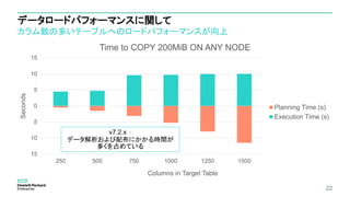 データロードパフォーマンスに関して
カラム数の多いテーブルへのロードパフォーマンスが向上
22
15
10
5
0
5
10
15
250 500 750 1000 1250 1500
Seconds
Columns in Target Table
Time to COPY 200MiB ON ANY NODE
Planning Time (s)
Execution Time (s)
v7.2.x ：
データ解析および配布にかかる時間が
多くを占めている
 