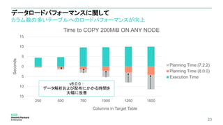 15
10
5
0
5
10
15
250 500 750 1000 1250 1500
Seconds
Columns in Target Table
Time to COPY 200MiB ON ANY NODE
Planning Time (7.2.2)
Planning Time (8.0.0)
Execution Time
データロードパフォーマンスに関して
カラム数の多いテーブルへのロードパフォーマンスが向上
23
v8.0.0 ：
データ解析および配布にかかる時間を
大幅に改善
 