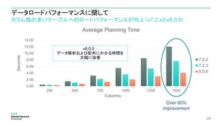 0.00
2.00
4.00
6.00
8.00
10.00
12.00
14.00
250 500 750 1000 1250 1500
Seconds
Columns
Average Planning Time
7.2.2
7.2.3
8.0.0
データロードパフォーマンスに関して
24
Over 60%
improvement
カラム数の多いテーブルへのロードパフォーマンスが向上（v7.2.xとv8.0.0）
v8.0.0 ：
データ解析および配布にかかる時間を
大幅に改善
 
