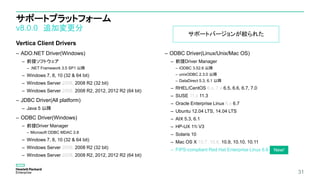 サポートプラットフォーム
v8.0.0 追加変更分
Vertica Client Drivers
– ADO.NET Driver(Windows)
– 前提ソフトウェア
– .NET Framework 3.5 SP1 以降
– Windows 7, 8, 10 (32 & 64 bit)
– Windows Server 2008, 2008 R2 (32 bit)
– Windows Server 2008, 2008 R2, 2012, 2012 R2 (64 bit)
– JDBC Driver(All platform)
– Java 5 以降
– ODBC Driver(Windows)
– 前提Driver Manager
– Microsoft ODBC MDAC 2.8
– Windows 7, 8, 10 (32 & 64 bit)
– Windows Server 2008, 2008 R2 (32 bit)
– Windows Server 2008, 2008 R2, 2012, 2012 R2 (64 bit)
– ODBC Driver(Linux/Unix/Mac OS)
– 前提Driver Manager
– iODBC 3.52.6 以降
– unixODBC 2.3.0 以降
– DataDirect 5.3, 6.1 以降
– RHEL/CentOS 6.x, 7.x 6.5, 6.6, 6.7, 7.0
– SUSE 11.x 11.3
– Oracle Enterprise Linux 6.x 6.7
– Ubuntu 12.04 LTS, 14.04 LTS
– AIX 5.3, 6.1
– HP-UX 11i V3
– Solaris 10
– Mac OS X 10.7, 10.8, 10.9, 10.10, 10.11
– FIPS-compliant Red Hat Enterprise Linux 6.6
31
New!
サポートバージョンが絞られた
 