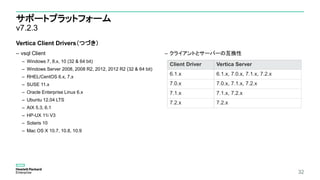 サポートプラットフォーム
v7.2.3
Vertica Client Drivers（つづき）
– vsql Client
– Windows 7, 8.x, 10 (32 & 64 bit)
– Windows Server 2008, 2008 R2, 2012, 2012 R2 (32 & 64 bit)
– RHEL/CentOS 6.x, 7.x
– SUSE 11.x
– Oracle Enterprise Linux 6.x
– Ubuntu 12.04 LTS
– AIX 5.3, 6.1
– HP-UX 11i V3
– Solaris 10
– Mac OS X 10.7, 10.8, 10.9
– クライアントとサーバーの互換性
32
Client Driver Vertica Server
6.1.x 6.1.x, 7.0.x, 7.1.x, 7.2.x
7.0.x 7.0.x, 7.1.x, 7.2.x
7.1.x 7.1.x, 7.2.x
7.2.x 7.2.x
 