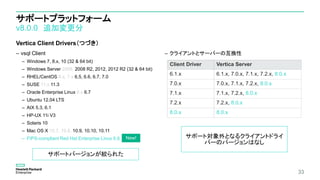 サポートプラットフォーム
v8.0.0 追加変更分
Vertica Client Drivers（つづき）
– vsql Client
– Windows 7, 8.x, 10 (32 & 64 bit)
– Windows Server 2008, 2008 R2, 2012, 2012 R2 (32 & 64 bit)
– RHEL/CentOS 6.x, 7.x 6.5, 6.6, 6.7, 7.0
– SUSE 11.x 11.3
– Oracle Enterprise Linux 6.x 6.7
– Ubuntu 12.04 LTS
– AIX 5.3, 6.1
– HP-UX 11i V3
– Solaris 10
– Mac OS X 10.7, 10.8, 10.9, 10.10, 10.11
– FIPS-compliant Red Hat Enterprise Linux 6.6
– クライアントとサーバーの互換性
33
Client Driver Vertica Server
6.1.x 6.1.x, 7.0.x, 7.1.x, 7.2.x, 8.0.x
7.0.x 7.0.x, 7.1.x, 7.2.x, 8.0.x
7.1.x 7.1.x, 7.2.x, 8.0.x
7.2.x 7.2.x, 8.0.x
8.0.x 8.0.x
New!
サポートバージョンが絞られた
サポート対象外となるクライアントドライ
バーのバージョンはなし
 