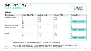 サポートプラットフォーム
v8.0.0 追加変更分
Hadoop
35
Distribution Vertica 7.2.0/7.2.1 Vertica 7.2.2 Vertica 7.2.3 Vertica 8.0.0
Cloudera (CDH) •5.2
•5.3
•5.4
•5.5
•5.3
•5.4
•5.5
•5.5
•5.6
•5.6
•5.7
HortonWorks Data
Platform (HDP)
•2.2
•2.3
•2.2
•2.3
•2.3
•2.4
•2.3
•2.4
MapR •3.1.1
•4.0
•3.1.1
•4.0
•3.1.1
•4.0
•4.1
•5.0
※最新は5.8(2016/7)
※最新は2.5(2016/9)
※最新は5.2(2016/8)
※Vertica Connector for Hadoop MapReduceは7.2.3以降サポートされなくなりました
※HDFSに関する以下の問題に対し、パッチ適用を推奨します（詳細は、各Hadoopベンダーにお問い合わせください）
HDFS-8855, HDFS-8696, HDFS-7280, HDFS-7279, HDFS-7270, and HDFS-7945
より最近の
バージョンをサポート
 