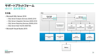 サポートプラットフォーム
v8.0.0 追加変更分
その他
– Microsoft SQL Server 2016
– SQL Server Analysis Services (SSAS) 2016
– SQL Server Integration Services (SSIS) 2016
– SQL Server Reporting Services (SSRS) 2016
– SQL Server Data Tool BI (SSDT-BI)
− Microsoft Visual Studio 2015
36
 