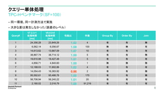 クエリー単体処理
TPC-Hベンチマーク（SF=100）
– 同一環境、同一計測方法で実施
– 大きな差は発生しなかった（誤差のレベル）
6
Query#
V7.2.3-1
処理時間
[ms]
V8.0.0-0
処理時間
[ms]
性能比 件数 Group By Order By Join
1 24,356.28 23,849.26 1.02 4 有 有 無
2 6,562.14 6,056.67 1.08 100 無 無 有
3 14,613.62 13,667.09 1.07 10 有 有 有
4 38,867.74 38,714.12 1.00 5 有 有 無
5 19,610.98 19,427.48 1.01 5 有 有 有
6 4,856.71 4,840.60 1.00 1 無 無 無
7 12,188.03 11,902.86 1.02 4 有 有 有
8 14,054.43 16,383.92 0.86 2 有 有 無
9 95,592.61 95,486.76 1.00 175 有 有 無
10 56,706.94 56,240.22 1.01 20 有 有 有
11 2,180.02 2,016.79 1.08 91,219 有 有 有
 