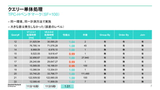 クエリー単体処理
TPC-Hベンチマーク（SF=100）
– 同一環境、同一計測方法で実施
– 大きな差は発生しなかった（誤差のレベル）
7
Query#
V7.2.3-1
処理時間
[ms]
V8.0.0-0
処理時間
[ms]
性能比 件数 Group By Order By Join
12 31,925.94 30,585.20 1.04 2 有 有 有
13 76,785.14 71,076.28 1.08 45 有 有 無
14 8,968.09 8,978.10 1.00 1 無 無 有
15 9,522.05 9,618.47 0.99 1 無 有 有
16 32,956.67 33,000.65 1.00 27,840 有 有 有
17 29,240.68 29,647.27 0.99 1 無 無 有
18 15,569.55 16,166.51 0.96 100 有 有 有
19 13,366.54 13,354.51 1.00 1 無 無 有
20 33,740.20 33,766.77 1.00 111,490 無 有 有
21 122,509.92 122,680.05 1.00 100 有 有 有
22 12,089.40 11,899.05 1.02 7 有 有 無
11分16秒 11分9秒 1.01
 