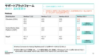 サポートプラットフォーム
v8.0.1 追加変更分
Hadoop
10
Distribution Vertica 7.2.2 Vertica 7.2.3 Vertica 8.0.0 Vertica 8.0.1
Cloudera (CDH) •5.3
•5.4
•5.5
•5.5
•5.6
•5.6
•5.7
•5.6
•5.7
•5.8
HortonWorks Data
Platform (HDP)
•2.2
•2.3
•2.3
•2.4
•2.3
•2.4
•2.3
•2.4
MapR •3.1.1
•4.0
•3.1.1
•4.0
•4.1
•5.0
•4.1
•5.0
※最新は
5.9(2016/12)
※最新は
2.5(2016/9)
※最新は
5.2(2016/8)
※Vertica Connector for Hadoop MapReduceは7.2.3以降サポートされなくなりました
※HDFSに関する以下の問題に対し、パッチ適用を推奨します（詳細は、各Hadoopベンダーにお問い合わせください）
HDFS-8855, HDFS-8696, HDFS-7280, HDFS-7279, HDFS-7270, and HDFS-7945
• CDH5.6, HDP2.3 およびMapR4.1, 5.0が次のメジャーもしくはマイ
ナーアップデートから非サポートに
• CDH5.8を新たにサポート
 