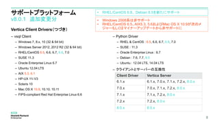 サポートプラットフォーム
v8.0.1 追加変更分
Vertica Client Drivers（つづき）
– vsql Client
– Windows 7, 8.x, 10 (32 & 64 bit)
– Windows Server 2012, 2012 R2 (32 & 64 bit)
– RHEL/CentOS 6.5, 6.6, 6.7, 6.8, 7.0
– SUSE 11.3
– Oracle Enterprise Linux 6.7
– Ubuntu 12.04 LTS
– AIX 5.3, 6.1
– HP-UX 11i V3
– Solaris 10
– Mac OS X 10.9, 10.10, 10.11
– FIPS-compliant Red Hat Enterprise Linux 6.6
– Python Driver
– RHEL & CentOS : 6.5, 6.6, 6.7, 6.8, 7.0
– SUSE : 11.3
– Oracle Enterprise Linux : 6.7
– Debian : 7.6, 7.7, 8.5
– Ubuntu : 12.04 LTS, 14.04 LTS
– クライアントとサーバーの互換性
8
Client Driver Vertica Server
6.1.x 6.1.x, 7.0.x, 7.1.x, 7.2.x, 8.0.x
7.0.x 7.0.x, 7.1.x, 7.2.x, 8.0.x
7.1.x 7.1.x, 7.2.x, 8.0.x
7.2.x 7.2.x, 8.0.x
8.0.x 8.0.x
• Windows 2008系は非サポート
• RHEL/CentOS 6.5、AIX5.3, 5.6およびMac OS X 10.9が次のメ
ジャーもしくはマイナーアップデートから非サポートに
• RHEL/CentOS 6.8、 Debian 8.5を新たにサポート
 