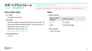 サポートプラットフォーム
v8.0.1 追加変更分
Vertica SDKs (UDx)
– C++ SDK
– No spatial requirements
– Java SDK
– Oracle Java Platform Standard Edition 6 (version number 1.6)
– Oracle Java Platform Standard Edition 7 (version number 1.7)
– OpenJDK 6 (version number 1.6)
– OpenJDK 7 (version number 1.7)
– OpenJDK 8 (version number 1.8)
– R Language Pack
– R 3.0.0
Kafka
– Kafka versions
– Java versions
– Java 7.0 or later
9
Apache Kafka
Versions
Vertica Versions
0.8.x * 7.2 - 8.0.0
0.9.0 7.2 SP2 and later
• Kafka 0.8.x が次のメジャーもしくはマイナーアップデートから非サポートに
• SDKでOpen JDK 8をサポート
 