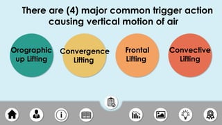 There are (4) major common trigger action
causing vertical motion of air
Frontal
Lifting
Convergence
Lifting
Orographic
up Lifting
Convective
Lifting
 