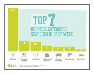 Data: Most Searched For Business Categories | PDF