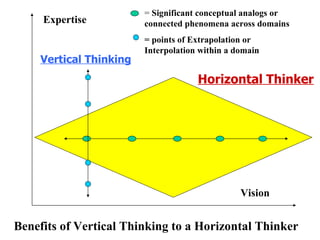 Expertise Vision =  Significant conceptual analogs or  connected phenomena across domains Horizontal Thinker = points of Extrapolation or Interpolation within a domain Vertical Thinking Benefits of Vertical Thinking to a Horizontal Thinker 