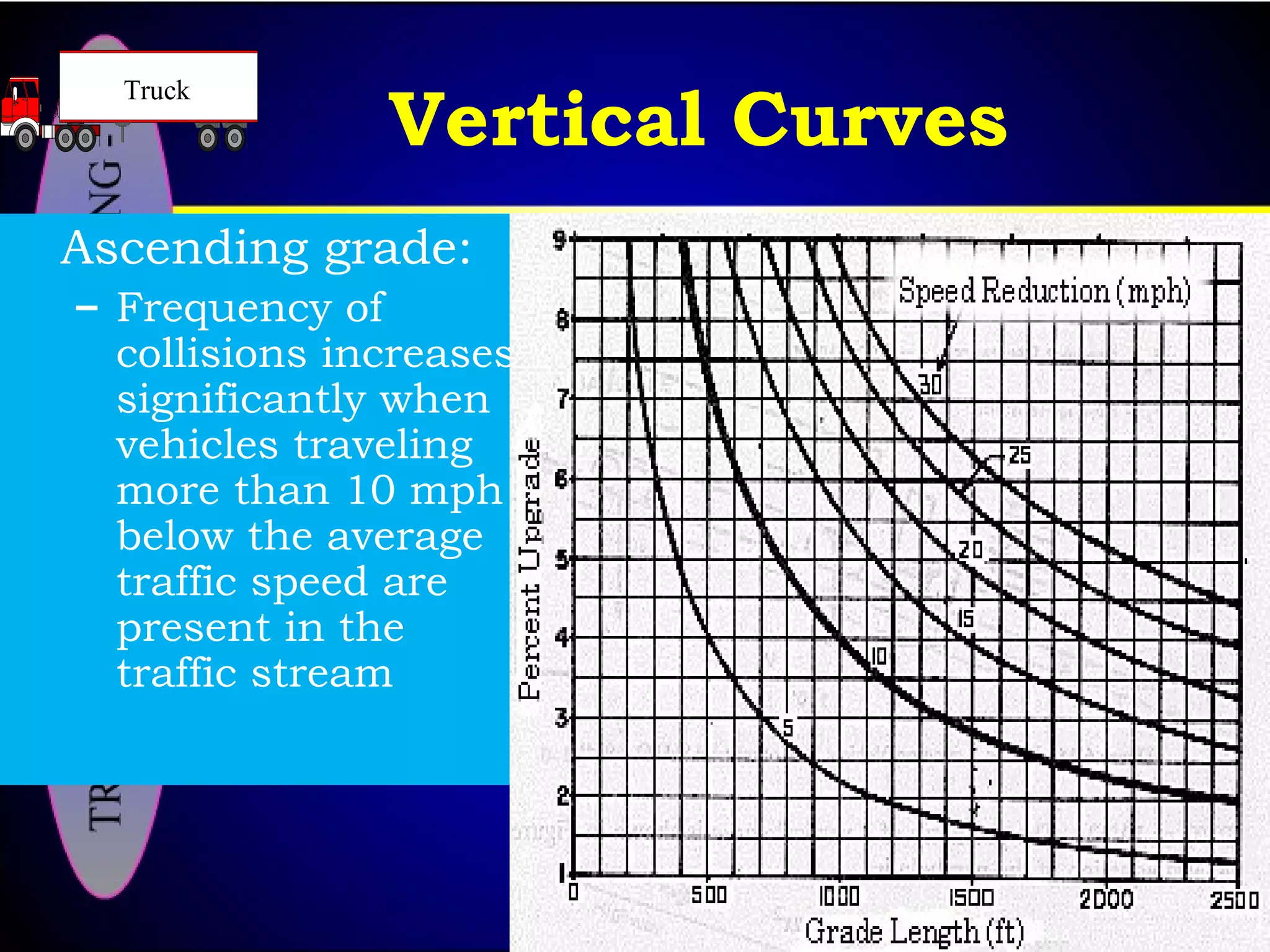 Vertical Curves
Ascending grade:
– Frequency of
collisions increases
significantly when
vehicles traveling
more than 10 mph
below the average
traffic speed are
present in the
traffic stream
Truck
 