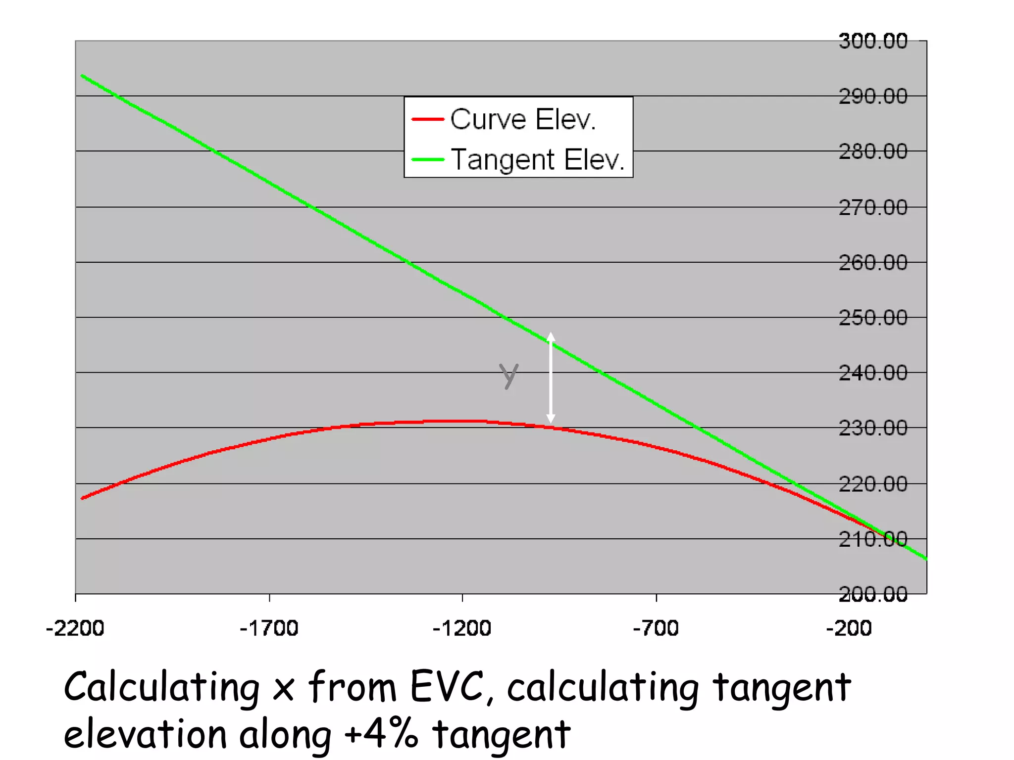 Calculating x from EVC, calculating tangent
elevation along +4% tangent
Y
 
