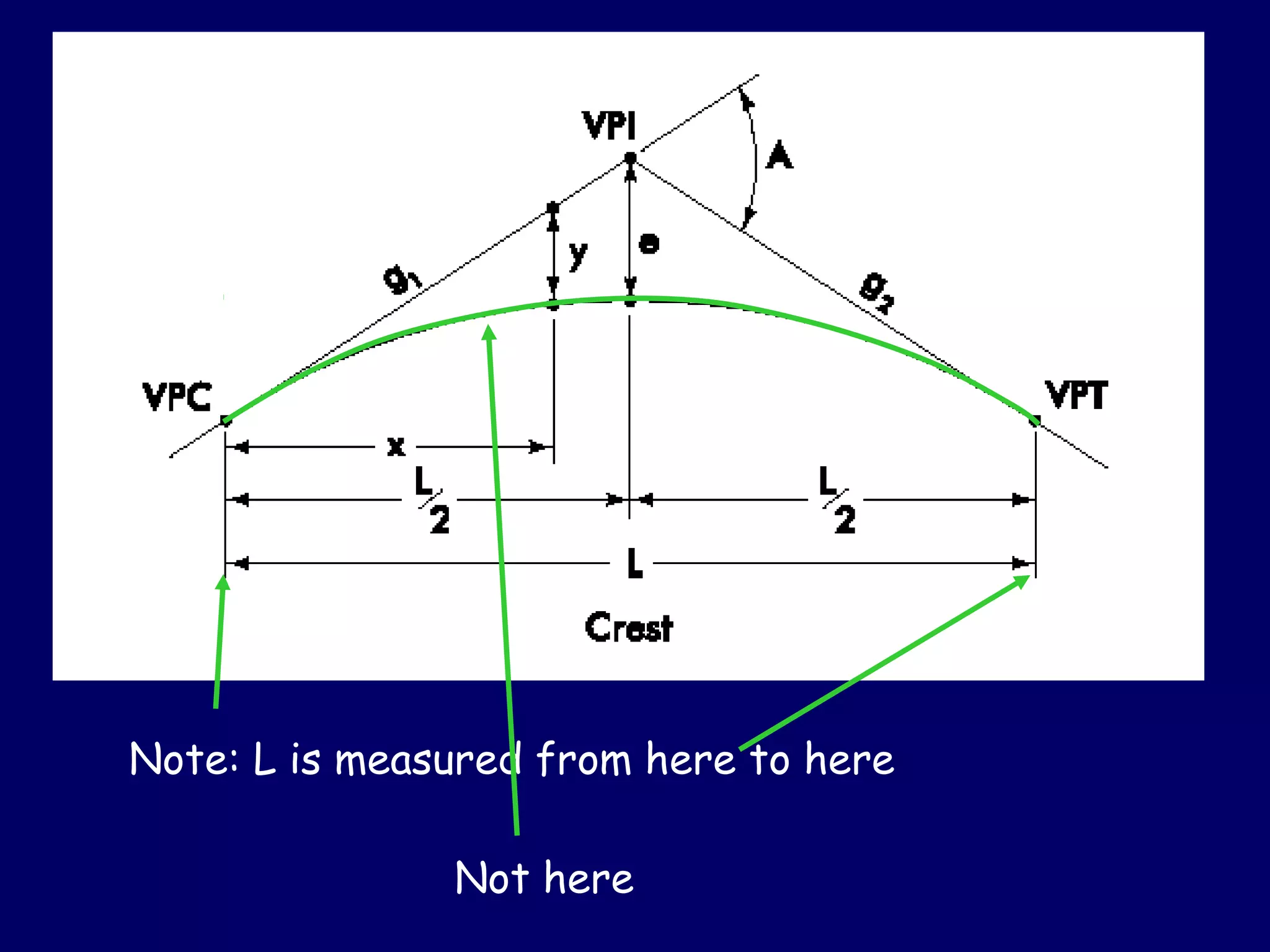Note: L is measured from here to here
Not here
 