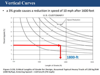 14
Vertical Curves
• a 3% grade causes a reduction in speed of 10 mph after 1600 feet
1800-ft
 