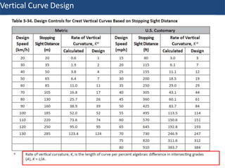 Vertical Curve Design
27
 