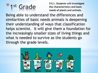 *
Being able to understand the differences and
similarities of basic needs animals is deepening
their understanding of ways that classification
helps scientist. It will give them a foundation for
the increasingly smaller sizes of living things and
what is needed to survive as the students go
through the grade levels.
S1L1. Students will investigate
the characteristics and basic
needs of plants and animals.
 