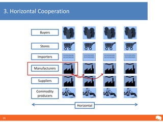 3. Horizontal Cooperation


              Buyers


              Stores

             Importers


           Manufacturers


             Suppliers

            Commodity
             producers

                            Horizontal


16
 