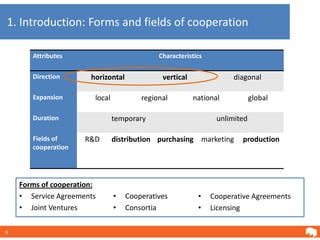 1. Introduction: Forms and fields of cooperation

       Attributes                            Characteristics

       Direction       horizontal             vertical               diagonal

       Expansion        local           regional         national           global

       Duration                 temporary                       unlimited

       Fields of      R&D       distribution purchasing marketing      production
       cooperation




    Forms of cooperation:
    • Service Agreements        •   Cooperatives          •    Cooperative Agreements
    • Joint Ventures            •   Consortia             •    Licensing

6
 