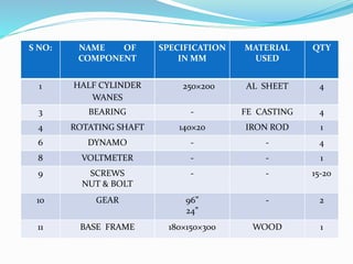 S NO: NAME OF
COMPONENT
SPECIFICATION
IN MM
MATERIAL
USED
QTY
1 HALF CYLINDER
WANES
250×200 AL SHEET 4
3 BEARING - FE CASTING 4
4 ROTATING SHAFT 140×20 IRON ROD 1
6 DYNAMO - - 4
8 VOLTMETER - - 1
9 SCREWS
NUT & BOLT
- - 15-20
10 GEAR 96”
24”
- 2
11 BASE FRAME 180×150×300 WOOD 1
 