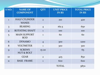 S NO: NAME OF
COMPONENT
QTY UNIT PRICE
IN RS
TOTAL PRICE
IN RS
1 HALF CYLINDER
WANES
2 210 420
3 BEARING 4 162.5 650
4 ROTATING SHAFT 1 100 100
5 MAIN SUPPORT
ROD
1 60 60
6 DYNAMO 4 300 1200
8 VOLTMETER 1 300 300
9 SCREWS
NUT & BOLT
15-20 - 65
10 GEAR 2 425 850
11 BASE FRAME 1 600 600
TOTAL 5870
 