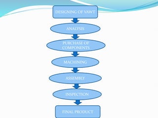 DESIGNING OF VAWT
ASSEMBLY
MACHINING
INSPECTION
PURCHASE OF
COMPONENTS
ANALYSIS
FINAL PRODUCT
 