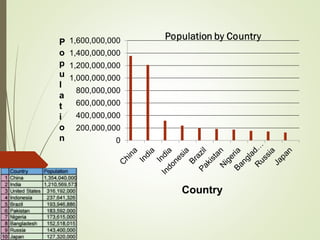0
200,000,000
400,000,000
600,000,000
800,000,000
1,000,000,000
1,200,000,000
1,400,000,000
1,600,000,000P
o
p
u
l
a
t
i
o
n
Country
 