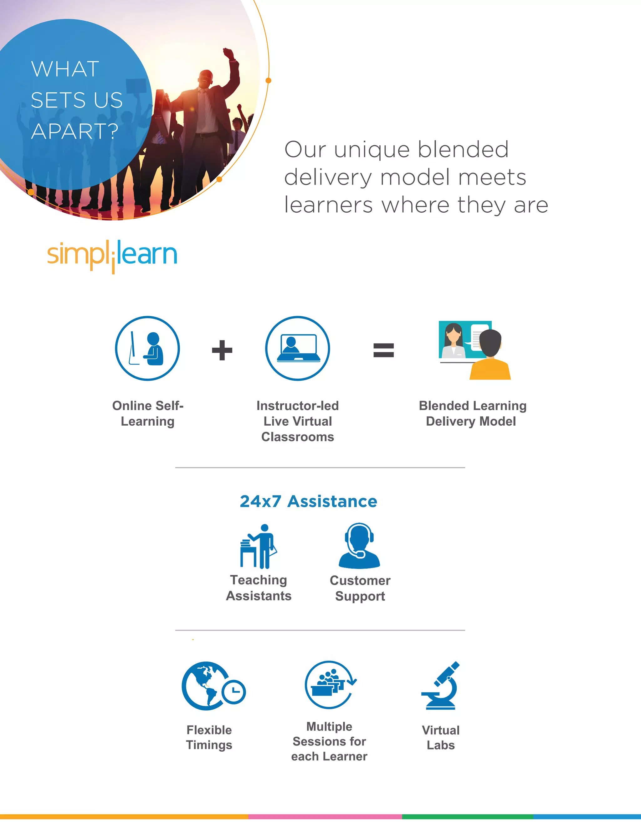 Our unique blended
delivery model meets
learners where they are
SIMPLILEA
RN
WHAT
SETS US
APART?
Flexible
Timings
Multiple
Sessions for
each Learner
Virtual
Labs
+
Online Self-
Learning
Instructor-led
Live Virtual
Classrooms
Blended Learning
Delivery Model
=
24x7 Assistance
Teaching
Assistants
Customer
Support
 