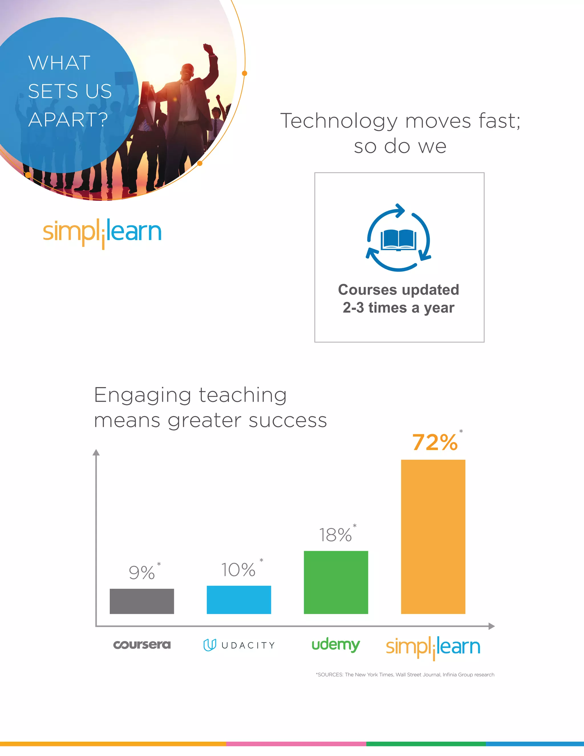 Courses updated
2-3 times a year
SIMPLILEA
RN
WHAT
SETS US
APART?
Engaging teaching
means greater success
Technology moves fast;
so do we
72%
9% 10%
18%
*SOURCES: The New York Times, Wall Street Journal, Infinia Group research
 