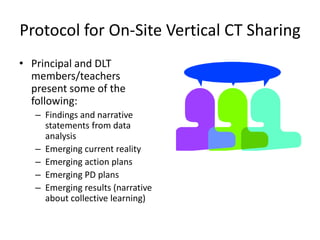 Protocol for On-Site Vertical CT Sharing
• Principal and DLT
  members/teachers
  present some of the
  following:
   – Findings and narrative
     statements from data
     analysis
   – Emerging current reality
   – Emerging action plans
   – Emerging PD plans
   – Emerging results (narrative
     about collective learning)
 