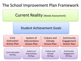 The School Improvement Plan Framework

            Current Reality (Needs Assessment)

                    Student Achievement Goals

    Core                System of      Culture and    Community
 Instruction          Interventions      Climate      Engagement
 Action Plan           Action Plan     Action Plan    Action Plan

                         Systems of     Culture and    Community
 Core Instruction
                       Interventions      Climate      Engagement
     PD Plan
                          PD Plan         PD Plan        PD Plan
 