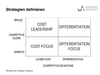 Strategien deﬁnieren"
Michael Porter, Strategic Framework!
 