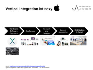 Vertical Integration ist sexy"
Hardware,	
  
SoPware,	
  
PlaRorms	
  
Appliances	
  
Content	
  
and	
  
Services	
  
Content	
  
Aggrega5on	
  
Distribu5on
&	
  Retail	
  
Quelle:	
  h(p://issard.wordpress.com/2010/02/01/apple-­‐integrated-­‐model/	
  
Apple	
  is	
  a	
  registered	
  trademark	
  of	
  Apple	
  Inc.	
  This	
  presenta5on	
  is	
  for	
  educa5on	
  only.	
  
 