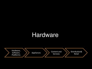 Hardware!
Hardware,	
  
SoPware,	
  
PlaRorms	
  
Appliances	
  
Content	
  and	
  
Services	
  
Distribu5on&	
  
Retail	
  
 