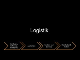 Logistik!
Hardware,	
  
SoPware,	
  
PlaRorms	
  
Appliances	
  
Content	
  and	
  
Services	
  
Distribu5on&	
  
Retail	
  
 
