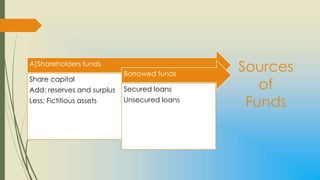 A)Shareholders funds
                            Borrowed funds
                                              Sources
                                                 of
Share capital
Add: reserves and surplus   Secured loans
Less: Fictitious assets     Unsecured loans
                                               Funds
 