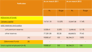 As on march 2011          As on march 2012
                      Particulars



                                               Rs.           %age        Rs.            %age



A)Sources of funds:

1)share capital                           14,761.18     15.52%                    17.4%

add: reserves and surplus

     unit premium reserves                3,038.41      3.20%                     3.11%

     other reserves                       77,281.08     82.28                     79.45

                                    (A)   95080.67      100         86,346.31     100%

    2)Borrowed Funds                (B)         -             -           -               -

Total capital employed=(A+B)              95080.67      100         86,346.31     100
 