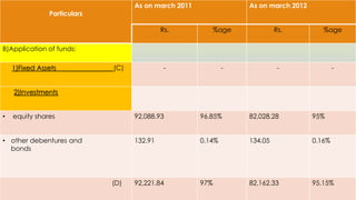 As on march 2011                As on march 2012
               Particulars

                                            Rs.             %age            Rs.          %age

B)Application of funds:

    1)Fixed Assets           (C)             -                -              -                -


    2)Investments


•   equity shares                  92,088.93          96.85%       82,028.28          95%


• other debentures and             132.91             0.14%        134.05             0.16%
  bonds




                             (D)   92,221.84          97%          82,162.33          95.15%
 