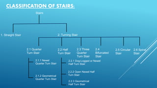 Stairs
1. Straight Stair 2. Turning Stair
2.1 Quarter
Turn Stair
2.2 Half
Turn Stair
2.3 Three
Quarter
Turn Stair
2.4
Bifurcated
Stair
2.5 Circular
Stair
2.6 Spiral
Stair
2.1.1 Newel
Quarter Turn Stair
2.1.2 Geometrical
Quarter Turn Stair
2.2.1 Dog-Logged or Newel
Half Turn Stair
2.2.3 Geometrical
Half Turn Stair
2.2.2 Open Newel Half
Turn Stair
CLASSIFICATION OF STAIRS:
 
